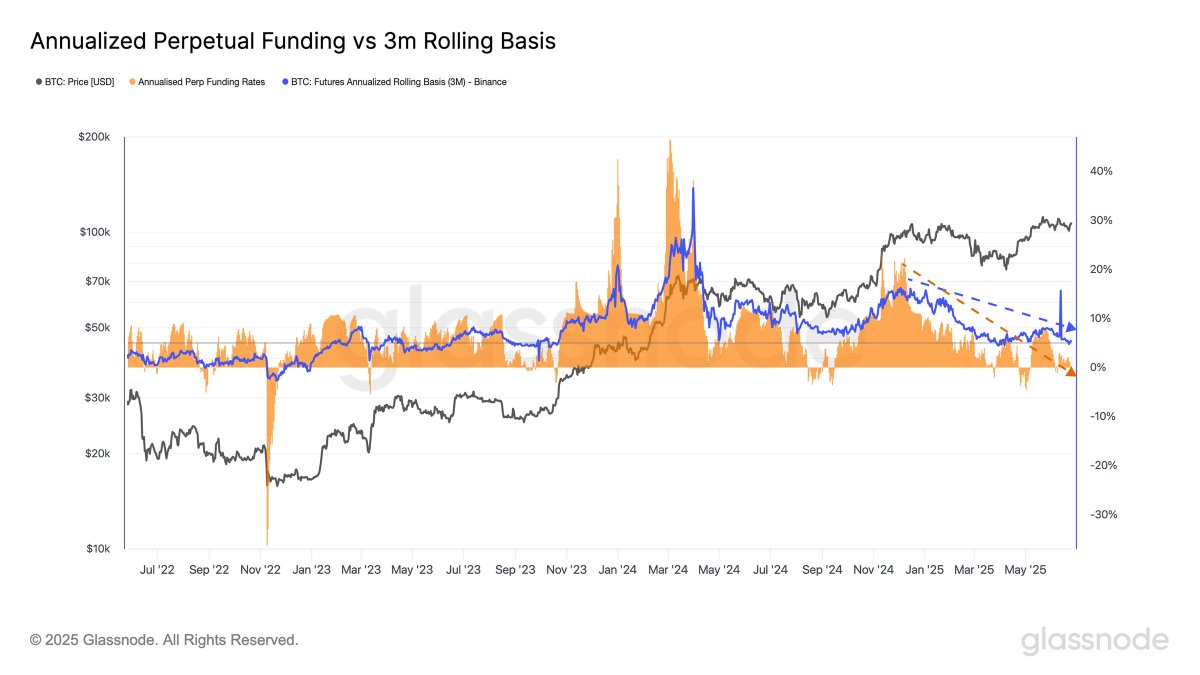 Bitcoin Funding Rates Continuously Declining - Is a Short Squeeze Imminent?