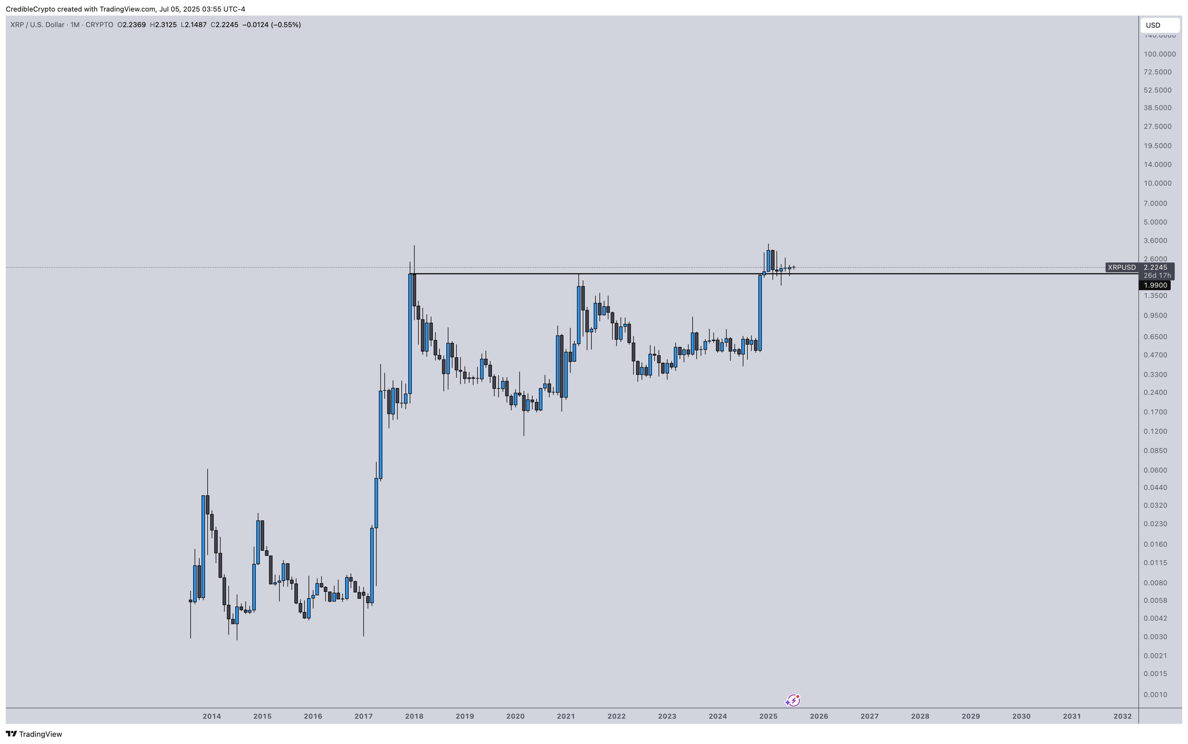 分析师预测XRP价格将飙升至新高,称投资者对第四大加密资产持谨慎态度