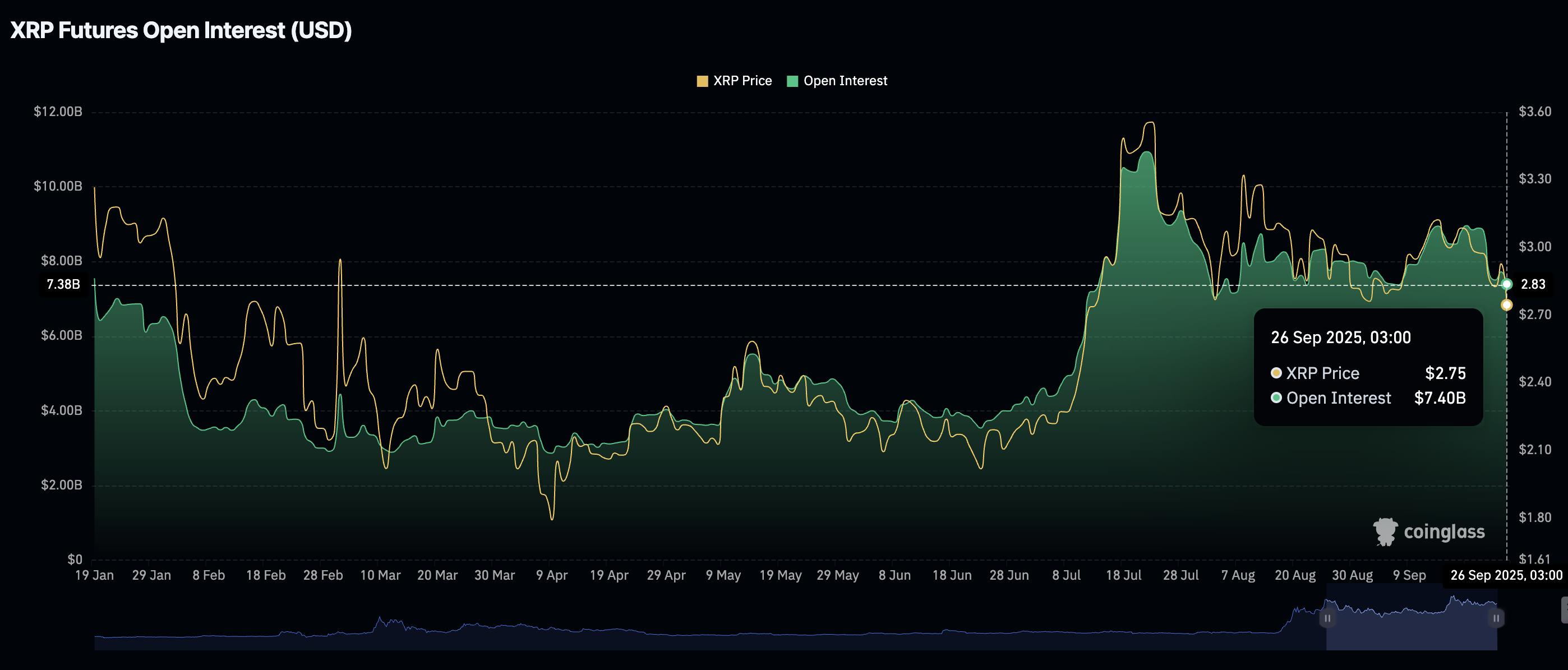 Ripple Price Prediction: Despite Whale Support, XRP Still at Risk of Sharp 12% Decline